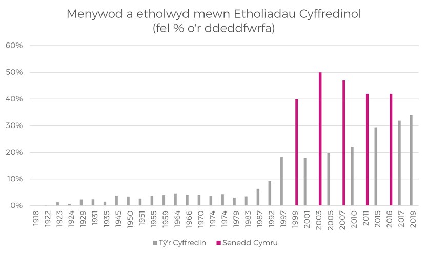 Menywod a etholwyd mewn Etholiadau Cyffredinol (fel % o'r ddeddfwrfa)